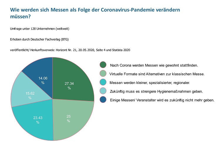 Entwicklung der Messebranche nach Corona - Statista