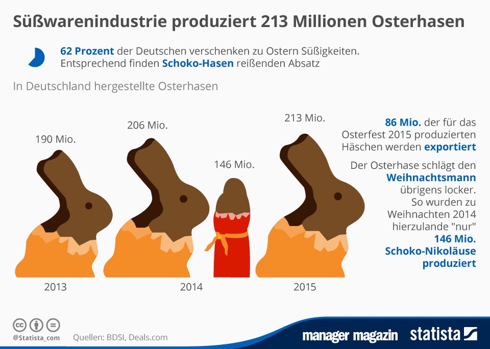 Schokoladenosternhasen