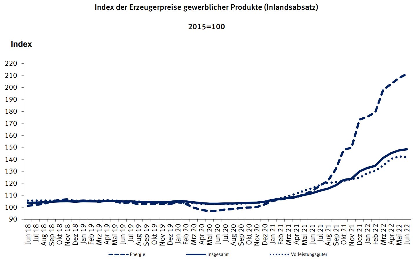 Papier Preisentwicklung Destatis Grafik