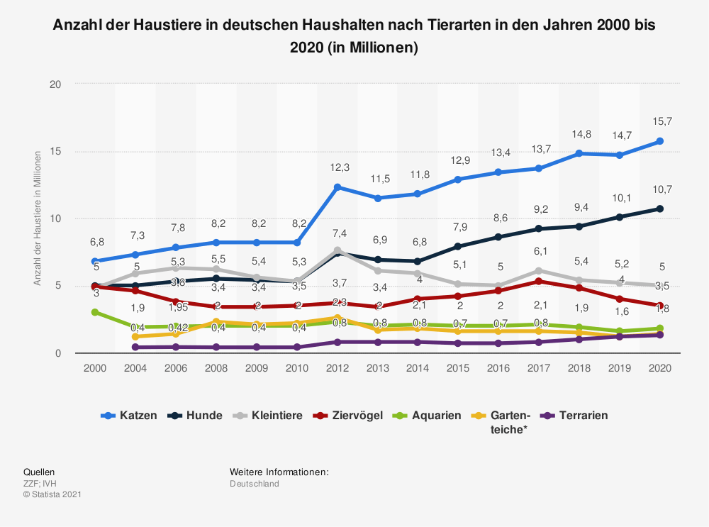 Beliebte Haustiere in Deutschland